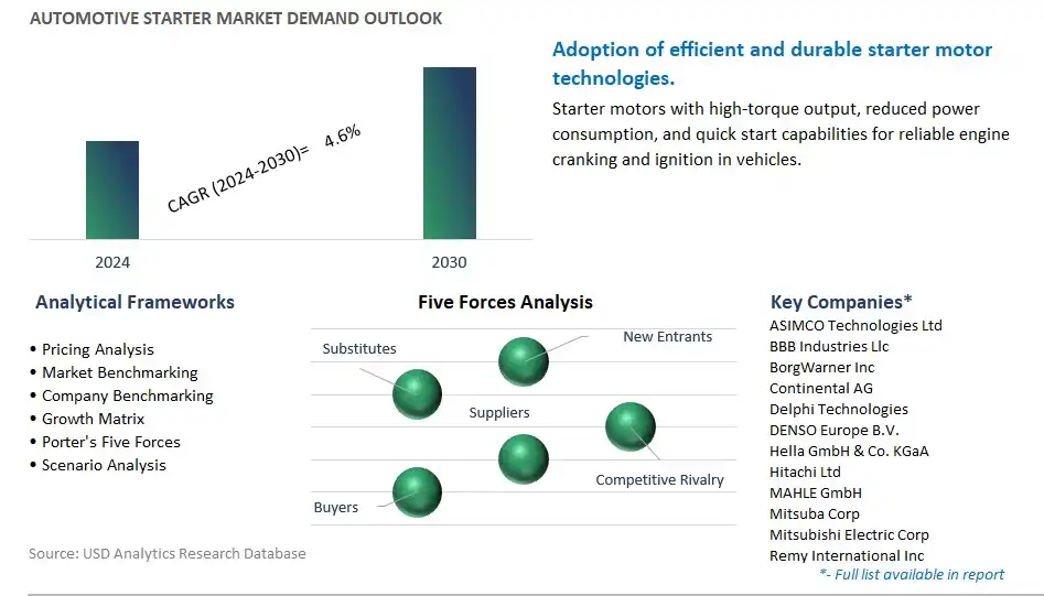 Automotive Starter Industry- Market Size, Share, Trends, Growth Outlook